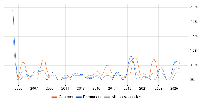 BT job vacancy trend in Cardiff