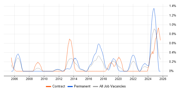 Budgeting and Forecasting job vacancy trend in Cardiff Budgeting and Forecasting job vacancy trend in Cardiff