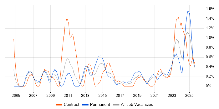 Job vacancy trend for Budgeting in Cardiff