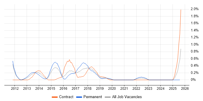 Job vacancy trend for Burndown Charts in Cardiff