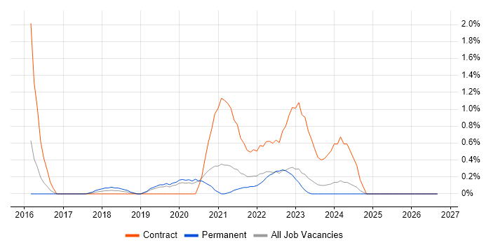 Burp Suite job vacancy trend in Cardiff