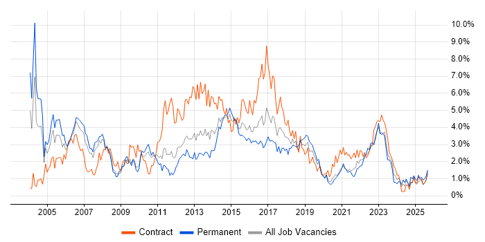 Business Analysis job vacancy trend in Cardiff Business Analysis job vacancy trend in Cardiff