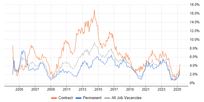 Job vacancy trend for Business Analyst in Cardiff Job vacancy trend for Business Analyst in Cardiff