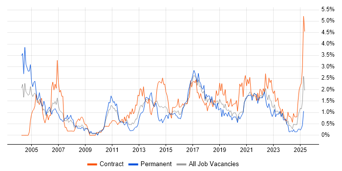 Job vacancy trend for Business Case in Cardiff