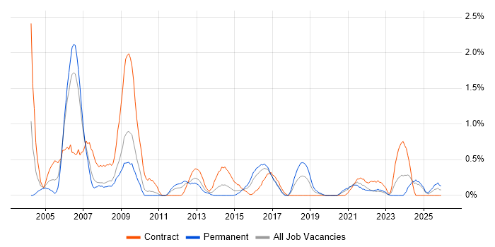 Business Consultant job vacancy trend in Cardiff