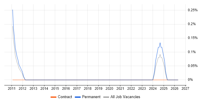 Business Continuity Management job vacancy trend in Cardiff
