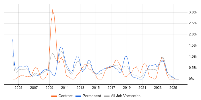 Business Continuity job vacancy trend in Cardiff