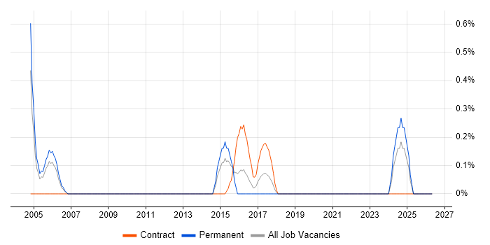 Business Impact Analysis job vacancy trend in Cardiff