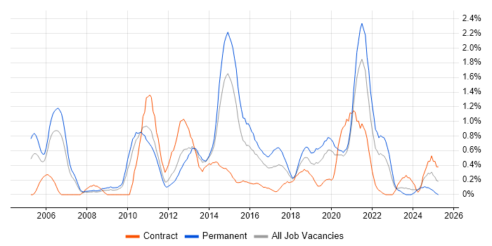 Job vacancy trend for Business Intelligence Analyst in Cardiff