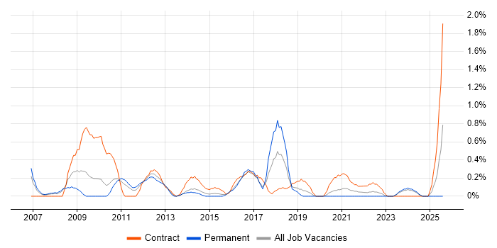 Job vacancy trend for Business Intelligence Consultant in Cardiff