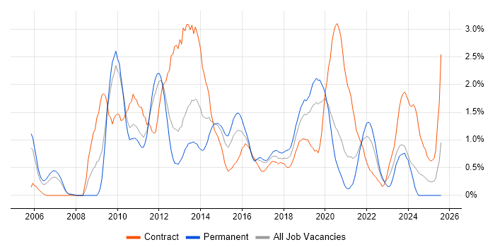 Job vacancy trend for Business Intelligence Developer in Cardiff