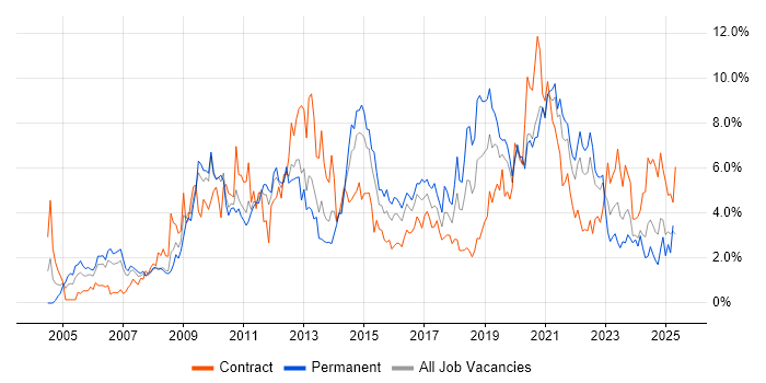 Job vacancy trend for Business Intelligence in Cardiff Job vacancy trend for Business Intelligence in Cardiff
