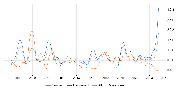 Job vacancy trend for Business Manager in Cardiff Job vacancy trend for Business Manager in Cardiff