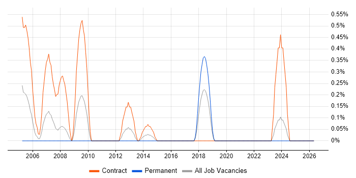 SAP BusinessObjects Consultant (SAP BO Consultant) job vacancy trend in Cardiff