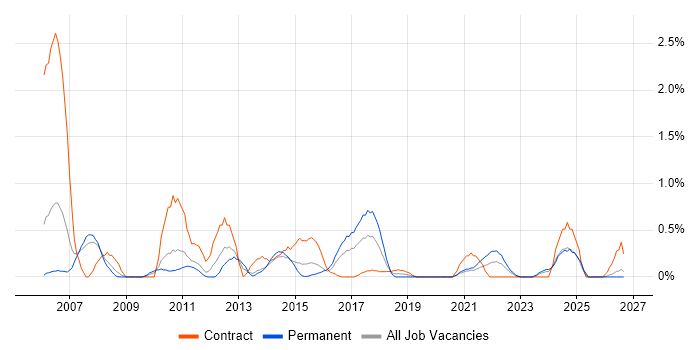 Business Process Analysis job vacancy trend in Cardiff