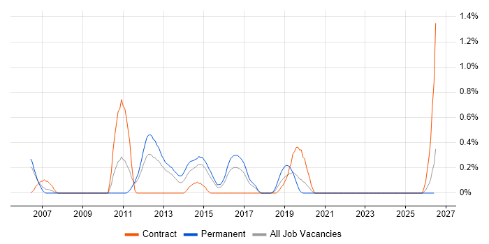 Business Process Improvement job vacancy trend in Cardiff