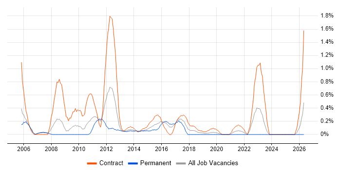 Business Process Mapping job vacancy trend in Cardiff