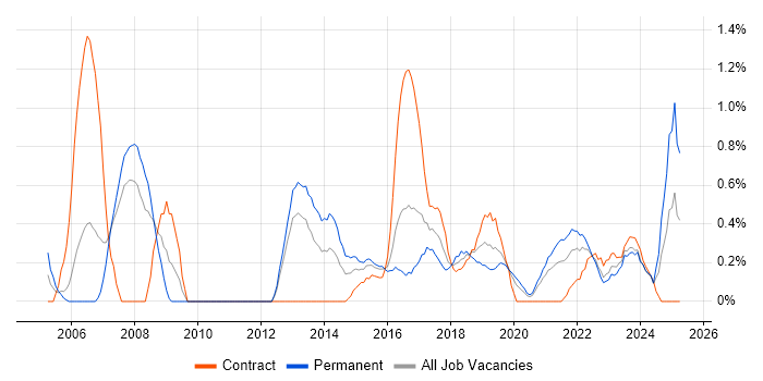 Job vacancy trend for Business Process Modelling in Cardiff Job vacancy trend for Business Process Modelling in Cardiff