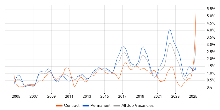 Job vacancy trend for Business Strategy in Cardiff Job vacancy trend for Business Strategy in Cardiff