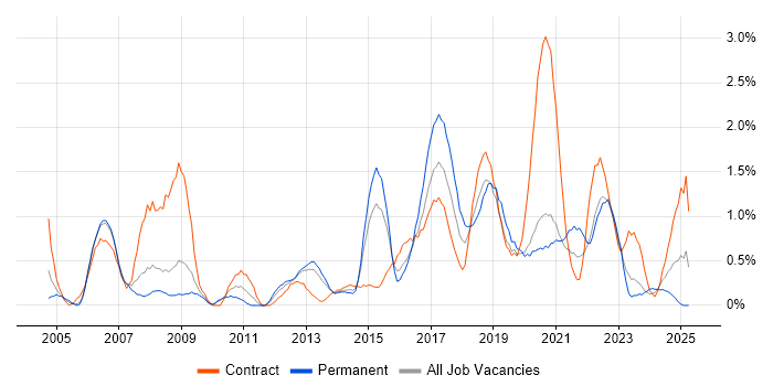 Job vacancy trend for Business Transformation in Cardiff
