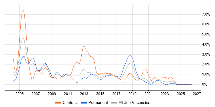 BusinessObjects job vacancy trend in Cardiff
