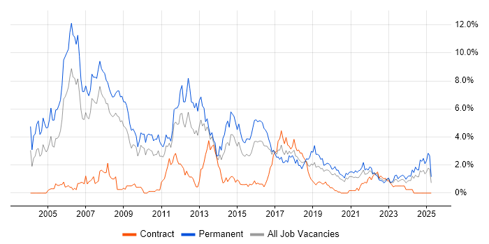 Job vacancy trend for C++ in Cardiff Job vacancy trend for C++ in Cardiff