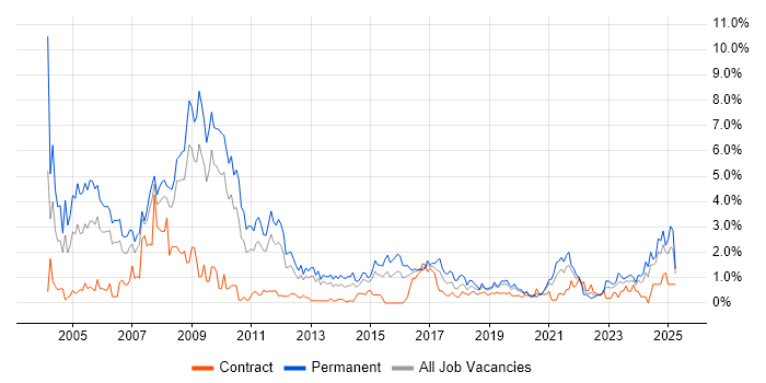 Job vacancy trend for C in Cardiff