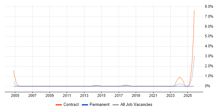 Cabling Engineer job vacancy trend in Cardiff