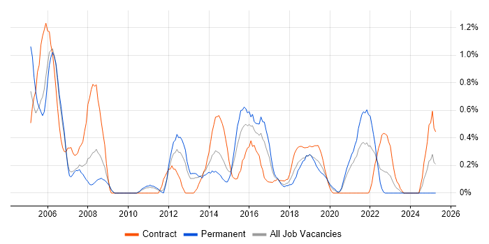 Job vacancy trend for Capacity Management in Cardiff Job vacancy trend for Capacity Management in Cardiff