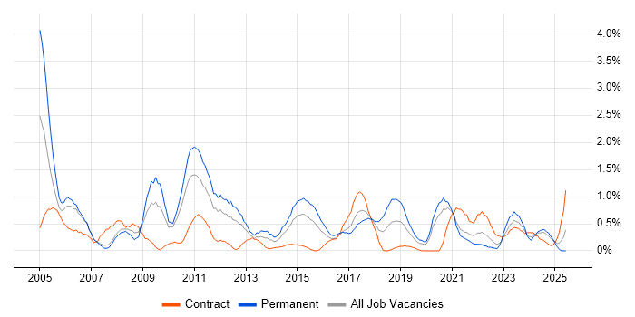 Job vacancy trend for Capacity Planning in Cardiff