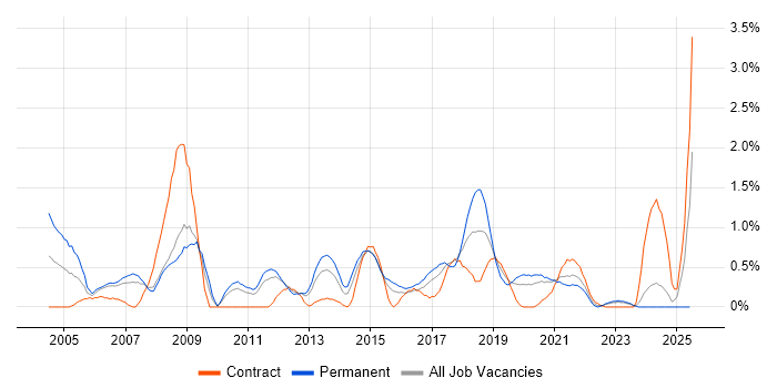 Job vacancy trend for Case Management in Cardiff Job vacancy trend for Case Management in Cardiff