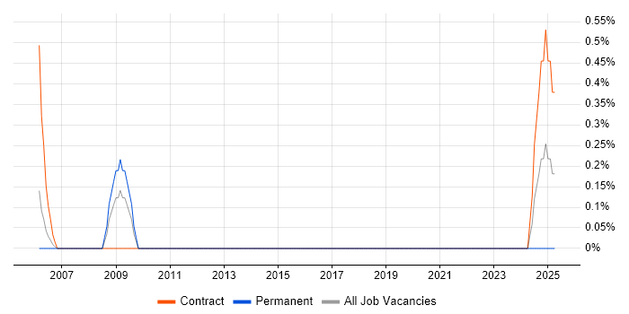 Job vacancy trend for CCAB in Cardiff