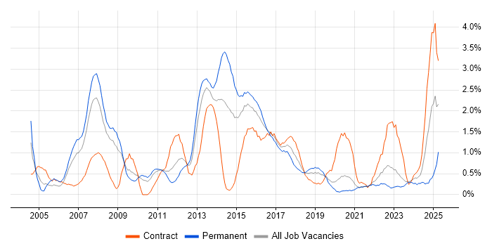 Job vacancy trend for CCNP in Cardiff