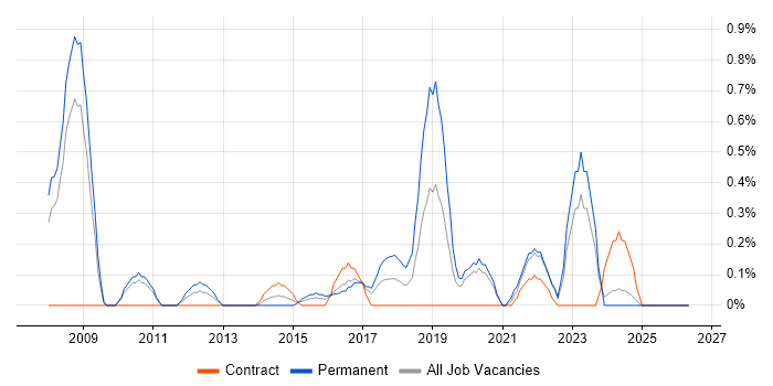 CCTV job vacancy trend in Cardiff
