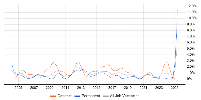Job vacancy trend for Change Control in Cardiff Job vacancy trend for Change Control in Cardiff