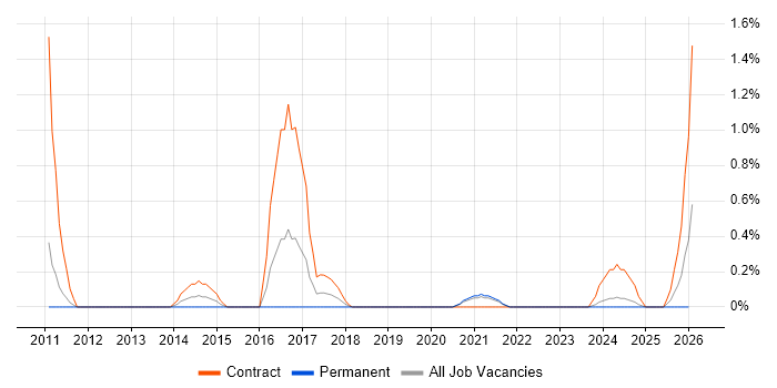 Change Data Capture job vacancy trend in Cardiff
