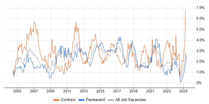 Job vacancy trend for Change Management in Cardiff Job vacancy trend for Change Management in Cardiff
