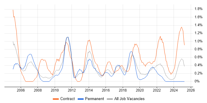 Job vacancy trend for Change Manager in Cardiff Job vacancy trend for Change Manager in Cardiff