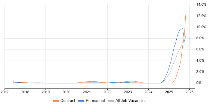 Chatbot job vacancy trend in Cardiff