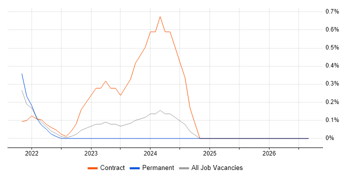 Checkmarx job vacancy trend in Cardiff