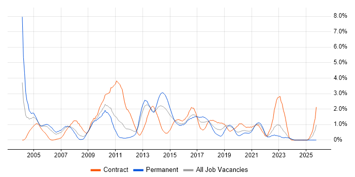 CheckPoint job vacancy trend in Cardiff