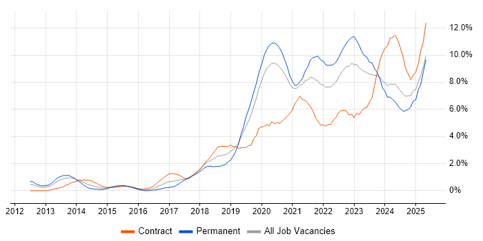 Job vacancy trend for CI/CD in Cardiff Job vacancy trend for CI/CD in Cardiff