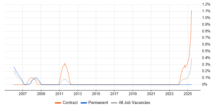 Job vacancy trend for CIPD in Cardiff