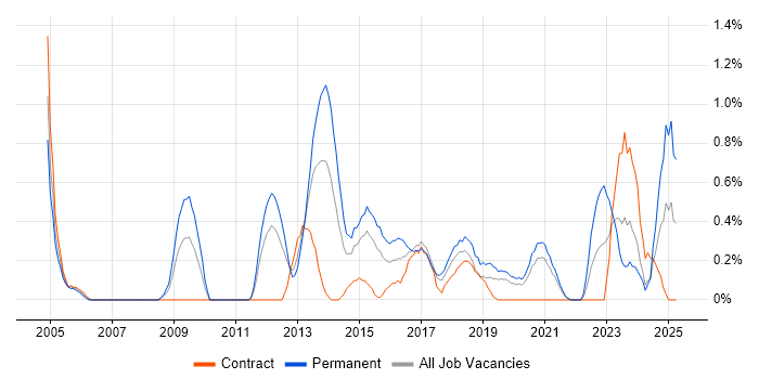 Job vacancy trend for CISA in Cardiff Job vacancy trend for CISA in Cardiff