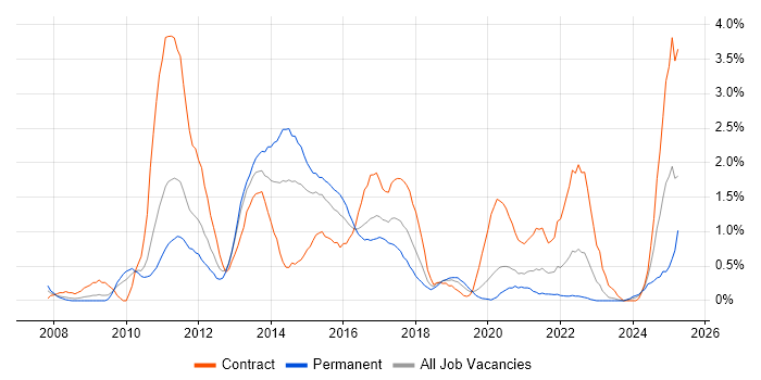 Job vacancy trend for Cisco ASA in Cardiff
