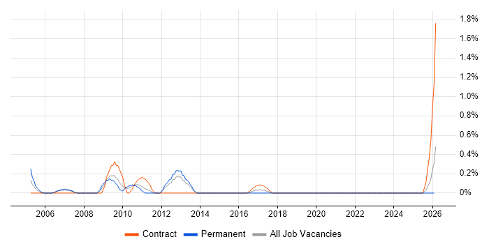 Cisco Consultant job vacancy trend in Cardiff