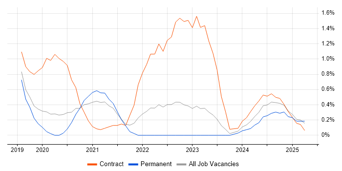 Job vacancy trend for Cisco ISE in Cardiff Job vacancy trend for Cisco ISE in Cardiff