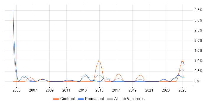 Job vacancy trend for Cisco Prime in Cardiff