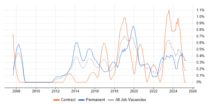 Job vacancy trend for CISM in Cardiff