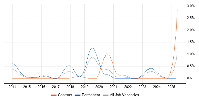 Job vacancy trend for CISMP in Cardiff